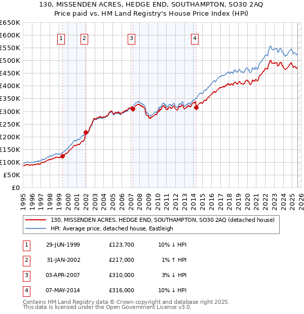 130, MISSENDEN ACRES, HEDGE END, SOUTHAMPTON, SO30 2AQ: Price paid vs HM Land Registry's House Price Index
