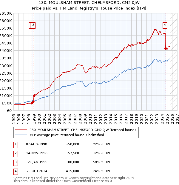 130, MOULSHAM STREET, CHELMSFORD, CM2 0JW: Price paid vs HM Land Registry's House Price Index