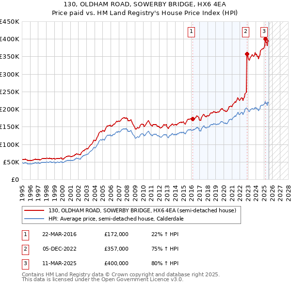 130, OLDHAM ROAD, SOWERBY BRIDGE, HX6 4EA: Price paid vs HM Land Registry's House Price Index