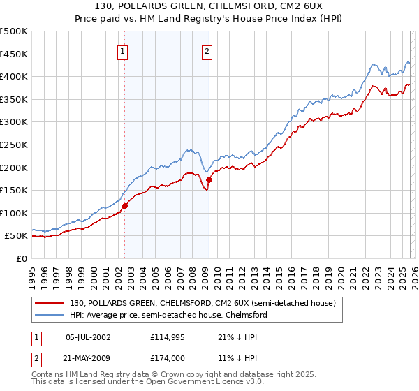 130, POLLARDS GREEN, CHELMSFORD, CM2 6UX: Price paid vs HM Land Registry's House Price Index