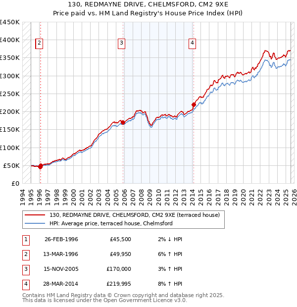 130, REDMAYNE DRIVE, CHELMSFORD, CM2 9XE: Price paid vs HM Land Registry's House Price Index