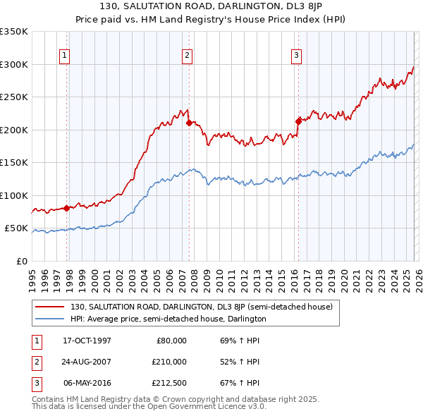 130, SALUTATION ROAD, DARLINGTON, DL3 8JP: Price paid vs HM Land Registry's House Price Index