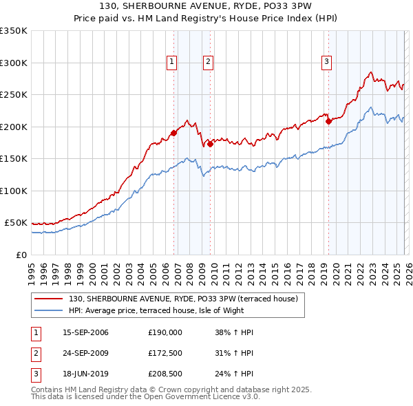 130, SHERBOURNE AVENUE, RYDE, PO33 3PW: Price paid vs HM Land Registry's House Price Index