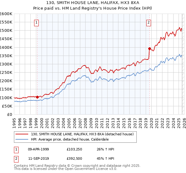 130, SMITH HOUSE LANE, HALIFAX, HX3 8XA: Price paid vs HM Land Registry's House Price Index