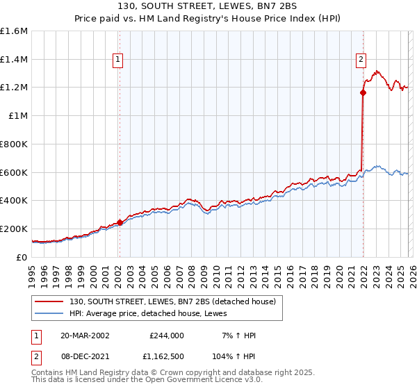 130, SOUTH STREET, LEWES, BN7 2BS: Price paid vs HM Land Registry's House Price Index