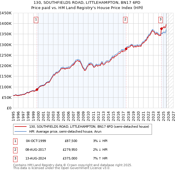 130, SOUTHFIELDS ROAD, LITTLEHAMPTON, BN17 6PD: Price paid vs HM Land Registry's House Price Index