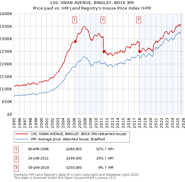130, SWAN AVENUE, BINGLEY, BD16 3PA: Price paid vs HM Land Registry's House Price Index