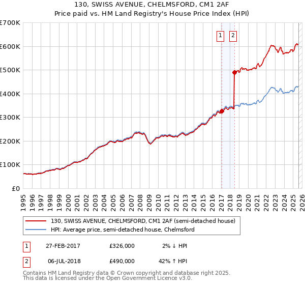 130, SWISS AVENUE, CHELMSFORD, CM1 2AF: Price paid vs HM Land Registry's House Price Index