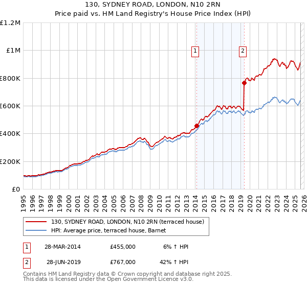 130, SYDNEY ROAD, LONDON, N10 2RN: Price paid vs HM Land Registry's House Price Index