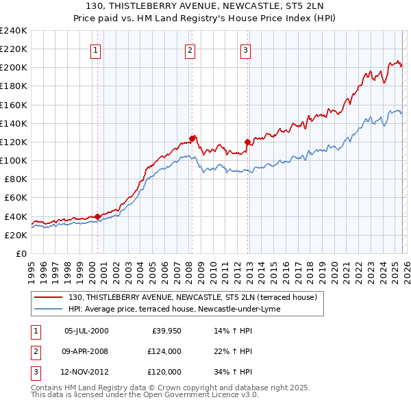 130, THISTLEBERRY AVENUE, NEWCASTLE, ST5 2LN: Price paid vs HM Land Registry's House Price Index