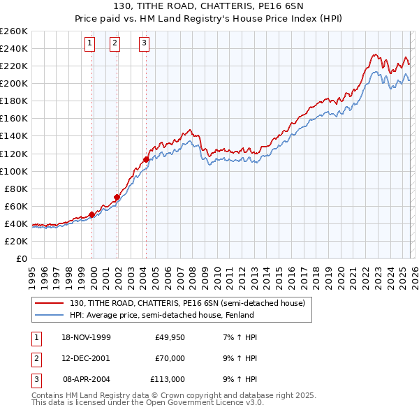 130, TITHE ROAD, CHATTERIS, PE16 6SN: Price paid vs HM Land Registry's House Price Index