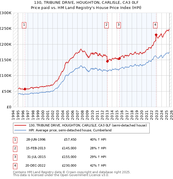 130, TRIBUNE DRIVE, HOUGHTON, CARLISLE, CA3 0LF: Price paid vs HM Land Registry's House Price Index