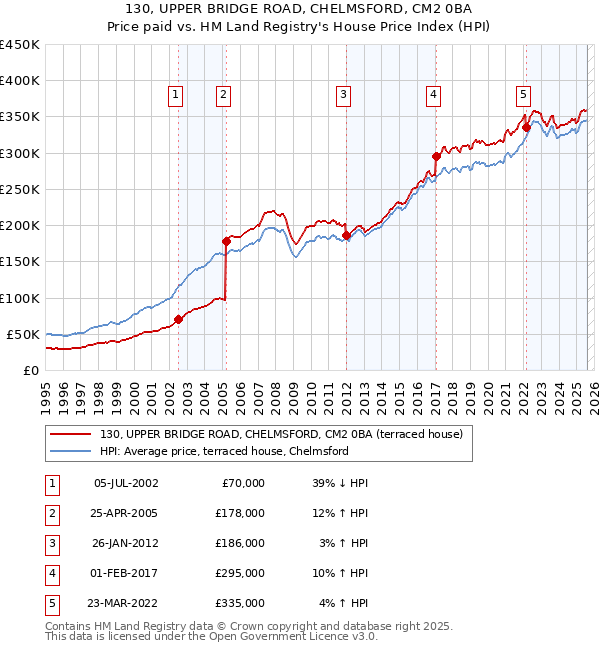 130, UPPER BRIDGE ROAD, CHELMSFORD, CM2 0BA: Price paid vs HM Land Registry's House Price Index