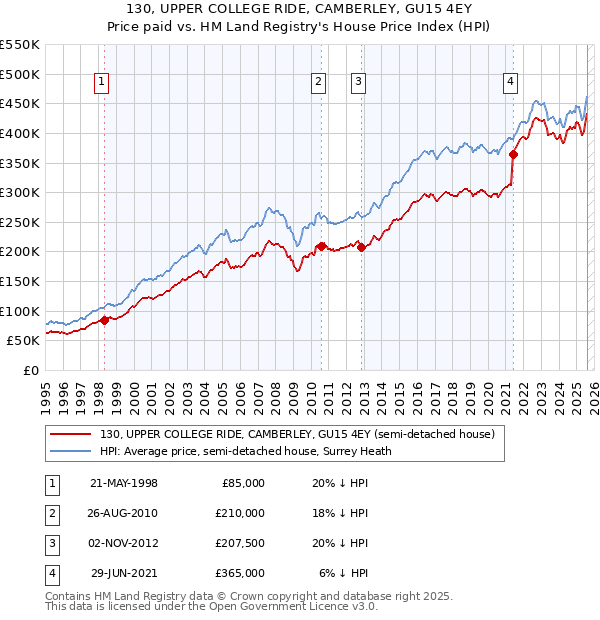 130, UPPER COLLEGE RIDE, CAMBERLEY, GU15 4EY: Price paid vs HM Land Registry's House Price Index