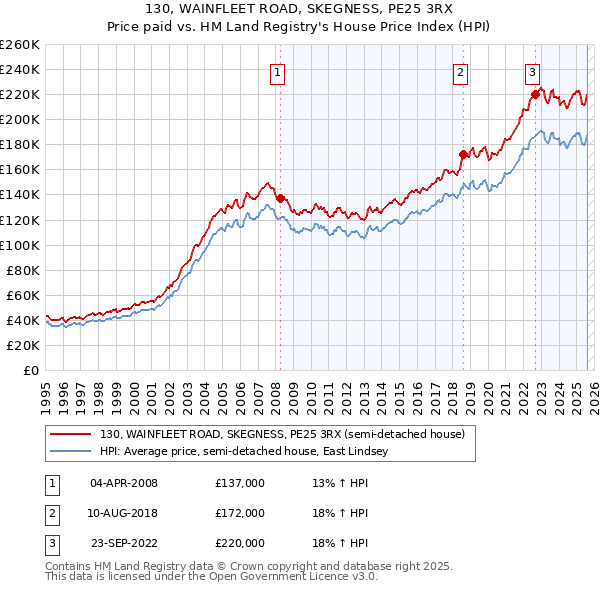 130, WAINFLEET ROAD, SKEGNESS, PE25 3RX: Price paid vs HM Land Registry's House Price Index