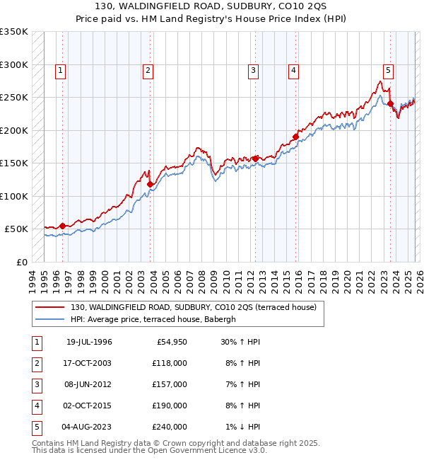 130, WALDINGFIELD ROAD, SUDBURY, CO10 2QS: Price paid vs HM Land Registry's House Price Index