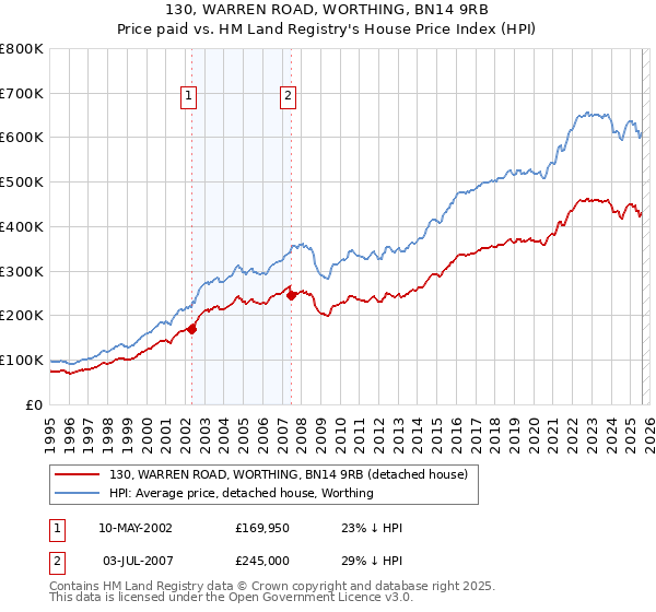 130, WARREN ROAD, WORTHING, BN14 9RB: Price paid vs HM Land Registry's House Price Index