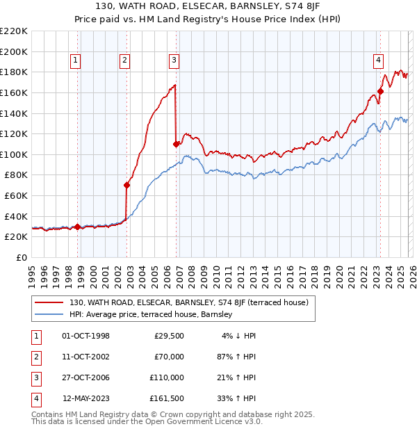 130, WATH ROAD, ELSECAR, BARNSLEY, S74 8JF: Price paid vs HM Land Registry's House Price Index