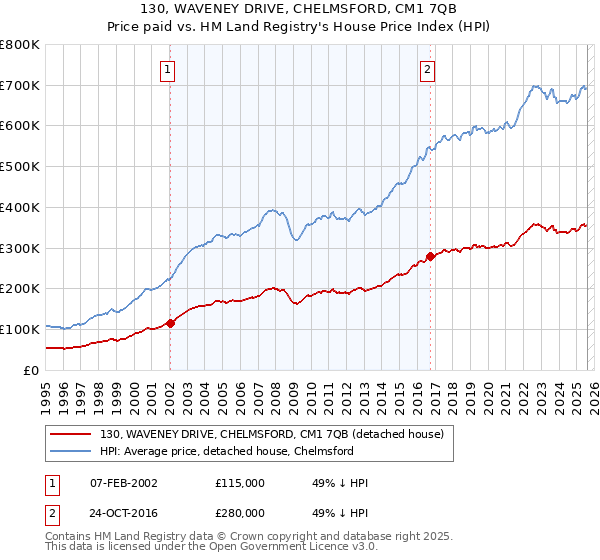130, WAVENEY DRIVE, CHELMSFORD, CM1 7QB: Price paid vs HM Land Registry's House Price Index