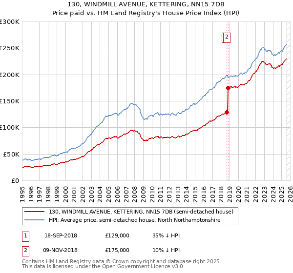 130, WINDMILL AVENUE, KETTERING, NN15 7DB: Price paid vs HM Land Registry's House Price Index