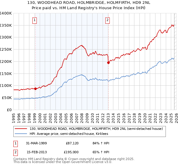 130, WOODHEAD ROAD, HOLMBRIDGE, HOLMFIRTH, HD9 2NL: Price paid vs HM Land Registry's House Price Index