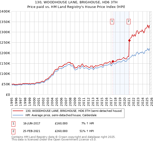 130, WOODHOUSE LANE, BRIGHOUSE, HD6 3TH: Price paid vs HM Land Registry's House Price Index