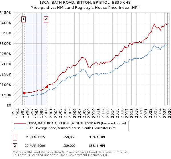 130A, BATH ROAD, BITTON, BRISTOL, BS30 6HS: Price paid vs HM Land Registry's House Price Index