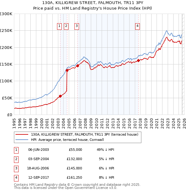 130A, KILLIGREW STREET, FALMOUTH, TR11 3PY: Price paid vs HM Land Registry's House Price Index