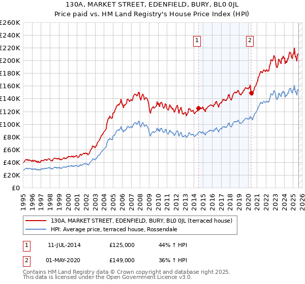 130A, MARKET STREET, EDENFIELD, BURY, BL0 0JL: Price paid vs HM Land Registry's House Price Index
