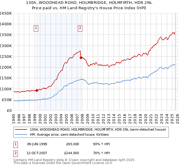 130A, WOODHEAD ROAD, HOLMBRIDGE, HOLMFIRTH, HD9 2NL: Price paid vs HM Land Registry's House Price Index