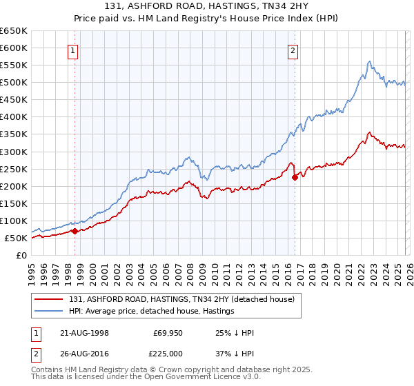131, ASHFORD ROAD, HASTINGS, TN34 2HY: Price paid vs HM Land Registry's House Price Index