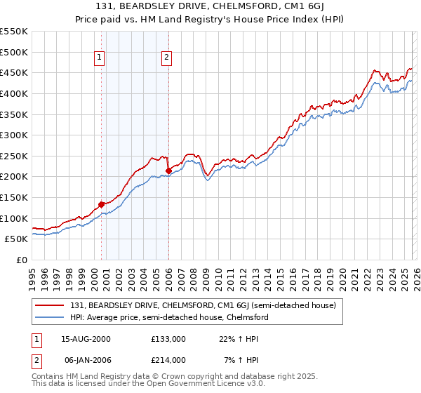 131, BEARDSLEY DRIVE, CHELMSFORD, CM1 6GJ: Price paid vs HM Land Registry's House Price Index