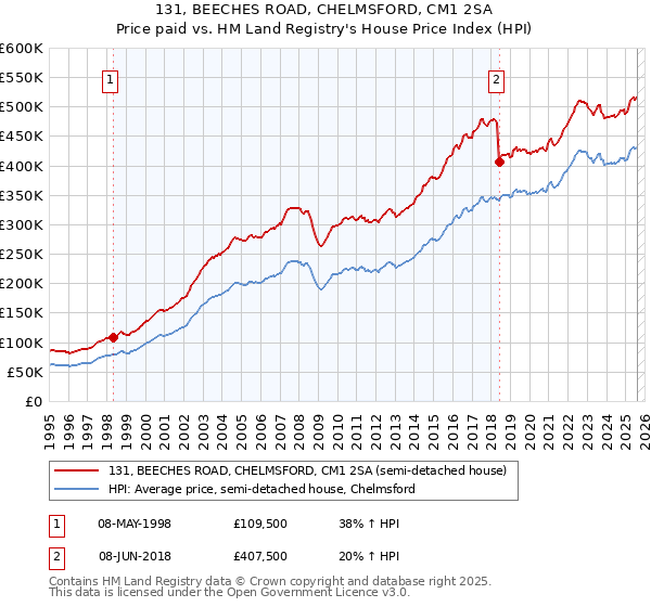 131, BEECHES ROAD, CHELMSFORD, CM1 2SA: Price paid vs HM Land Registry's House Price Index