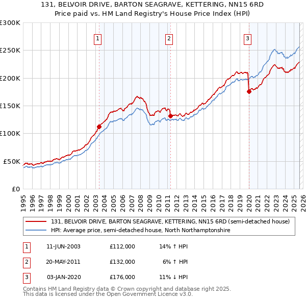 131, BELVOIR DRIVE, BARTON SEAGRAVE, KETTERING, NN15 6RD: Price paid vs HM Land Registry's House Price Index