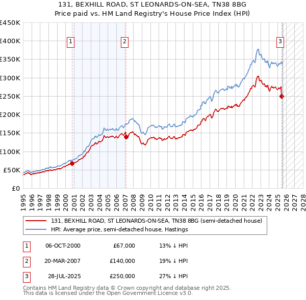 131, BEXHILL ROAD, ST LEONARDS-ON-SEA, TN38 8BG: Price paid vs HM Land Registry's House Price Index