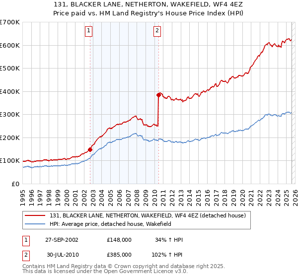 131, BLACKER LANE, NETHERTON, WAKEFIELD, WF4 4EZ: Price paid vs HM Land Registry's House Price Index