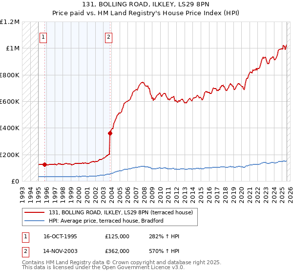 131, BOLLING ROAD, ILKLEY, LS29 8PN: Price paid vs HM Land Registry's House Price Index
