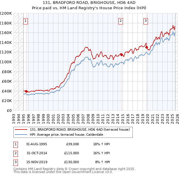 131, BRADFORD ROAD, BRIGHOUSE, HD6 4AD: Price paid vs HM Land Registry's House Price Index