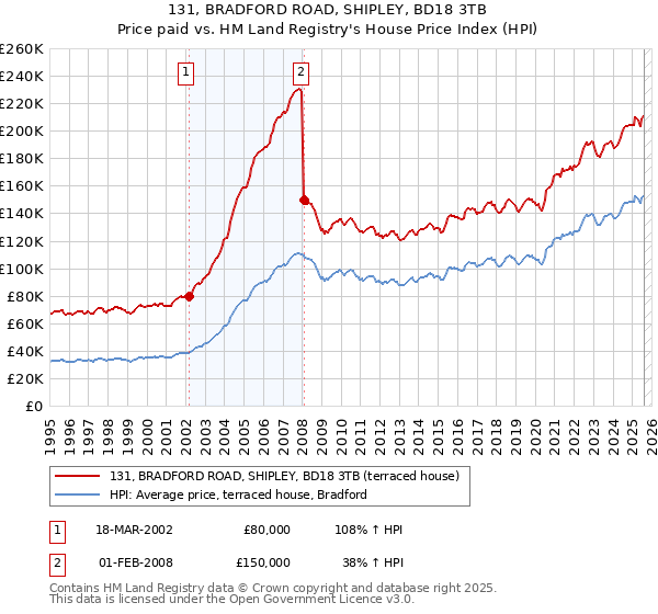 131, BRADFORD ROAD, SHIPLEY, BD18 3TB: Price paid vs HM Land Registry's House Price Index