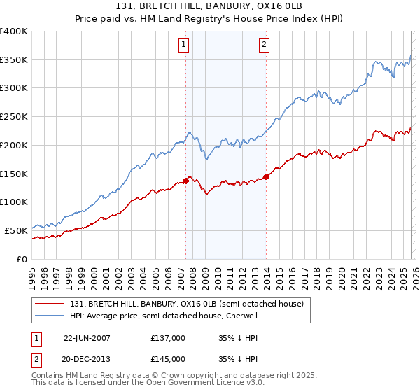 131, BRETCH HILL, BANBURY, OX16 0LB: Price paid vs HM Land Registry's House Price Index