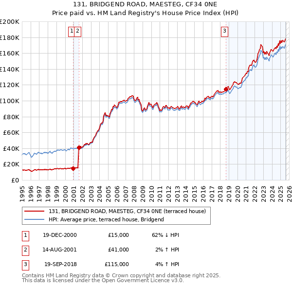 131, BRIDGEND ROAD, MAESTEG, CF34 0NE: Price paid vs HM Land Registry's House Price Index