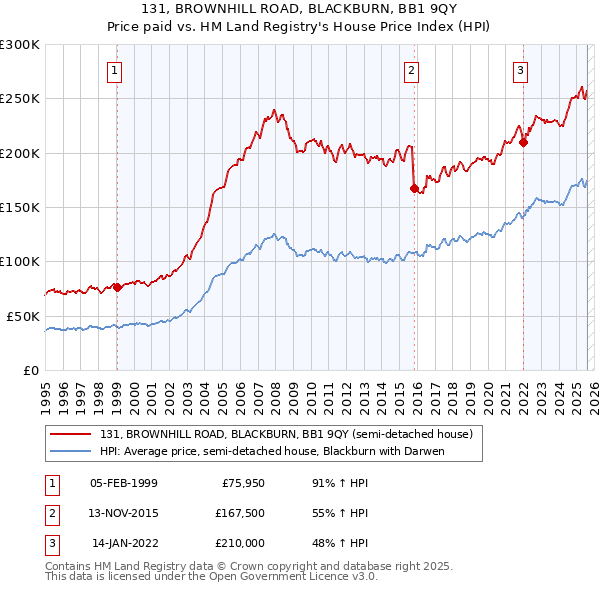 131, BROWNHILL ROAD, BLACKBURN, BB1 9QY: Price paid vs HM Land Registry's House Price Index