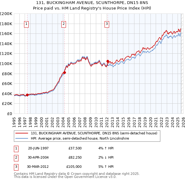 131, BUCKINGHAM AVENUE, SCUNTHORPE, DN15 8NS: Price paid vs HM Land Registry's House Price Index