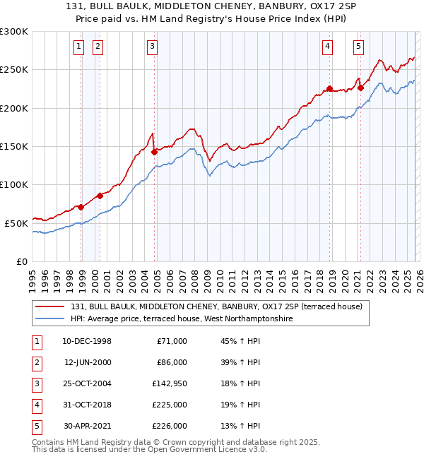 131, BULL BAULK, MIDDLETON CHENEY, BANBURY, OX17 2SP: Price paid vs HM Land Registry's House Price Index