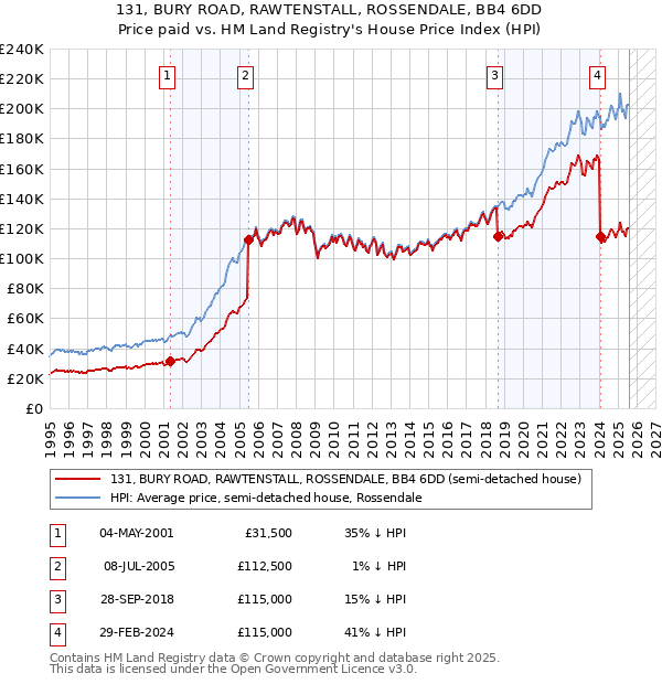 131, BURY ROAD, RAWTENSTALL, ROSSENDALE, BB4 6DD: Price paid vs HM Land Registry's House Price Index