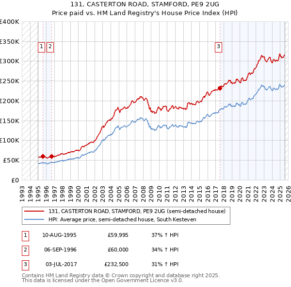 131, CASTERTON ROAD, STAMFORD, PE9 2UG: Price paid vs HM Land Registry's House Price Index