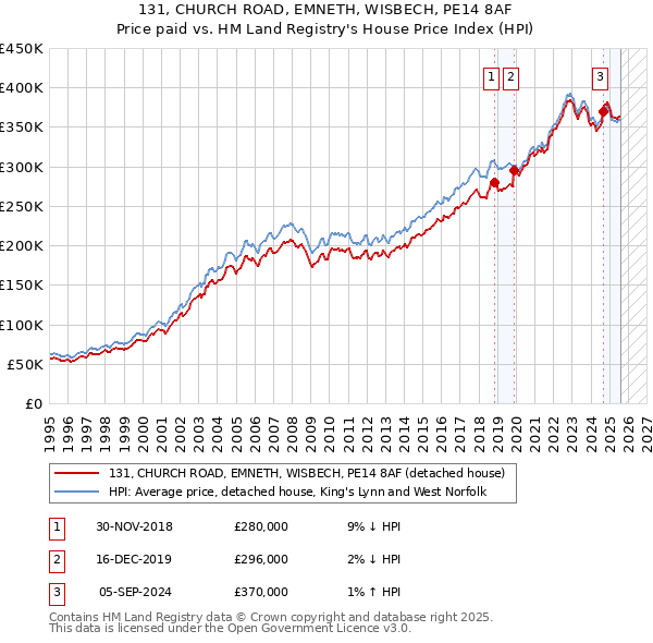 131, CHURCH ROAD, EMNETH, WISBECH, PE14 8AF: Price paid vs HM Land Registry's House Price Index