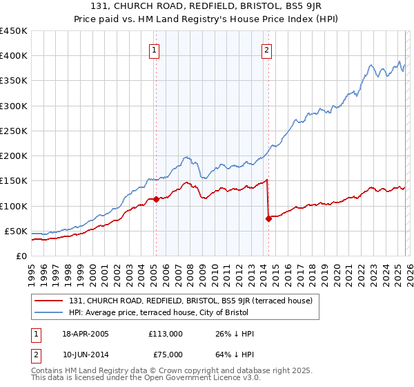 131, CHURCH ROAD, REDFIELD, BRISTOL, BS5 9JR: Price paid vs HM Land Registry's House Price Index