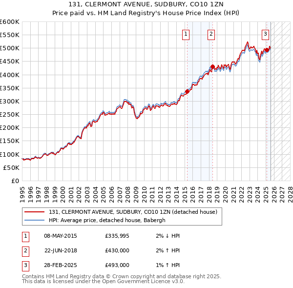 131, CLERMONT AVENUE, SUDBURY, CO10 1ZN: Price paid vs HM Land Registry's House Price Index