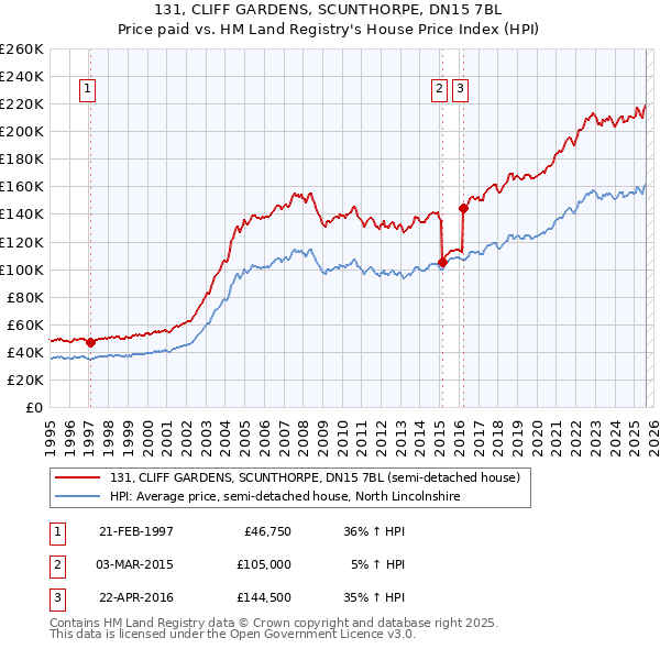 131, CLIFF GARDENS, SCUNTHORPE, DN15 7BL: Price paid vs HM Land Registry's House Price Index